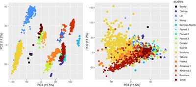 Mortality Prediction in Sepsis With an Immune-Related Transcriptomics Signature: A Multi-Cohort Analysis